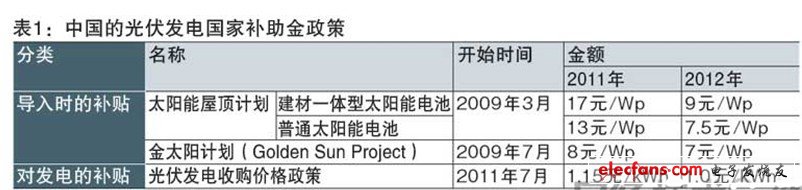 而太陽能屋頂計劃，對設置太陽能電池與建材一體化的“光伏建筑應用（BIPV）”和只設置太陽能電池面板