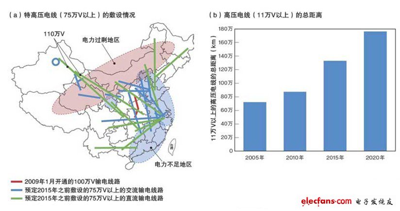 超高壓直流供電大幅增加