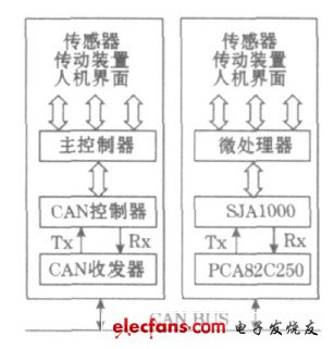 圖1 CAN 模塊系統構成