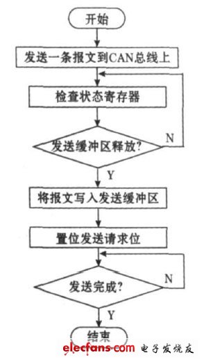 圖3 發送數據流程圖