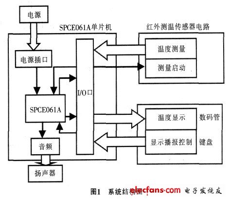 圖1 系統結構圖