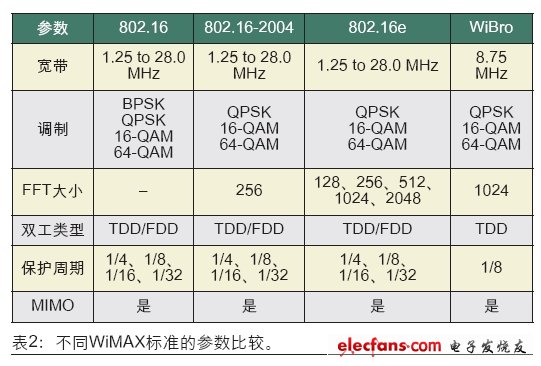 表2：不同WiMAX標準的參數(shù)比較。