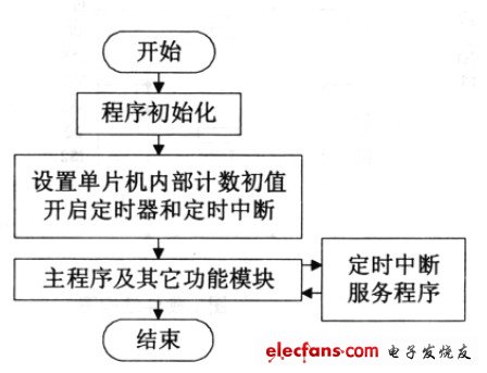 圖3 系統總體流程圖