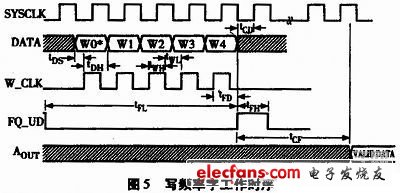 圖5 寫頻率字工作時序