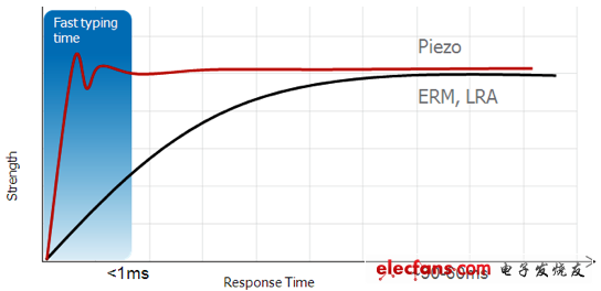 相比ERM和LRA技術(shù)，壓電觸覺技術(shù)擁有極短的啟動時間 