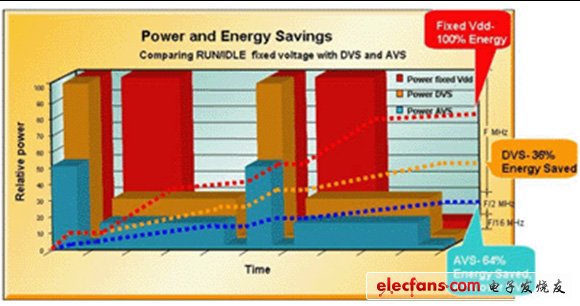 圖1：對比固定電壓工作模式，DVS和AVS技術實現的節能情況。