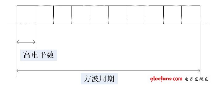 　圖 4 PWM 調光原理圖