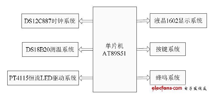 圖1 系統結構框圖