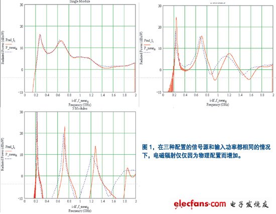 對(duì)裝在一塊底板上的三種模塊配置