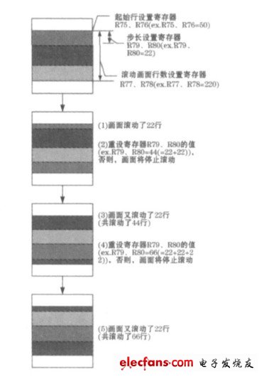 圖2 滾屏的設置及過程演示