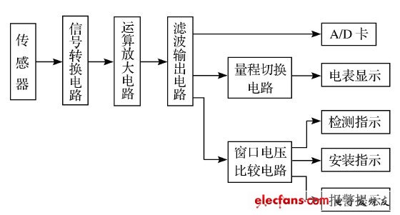 圖1 測頭電路系統結構框圖