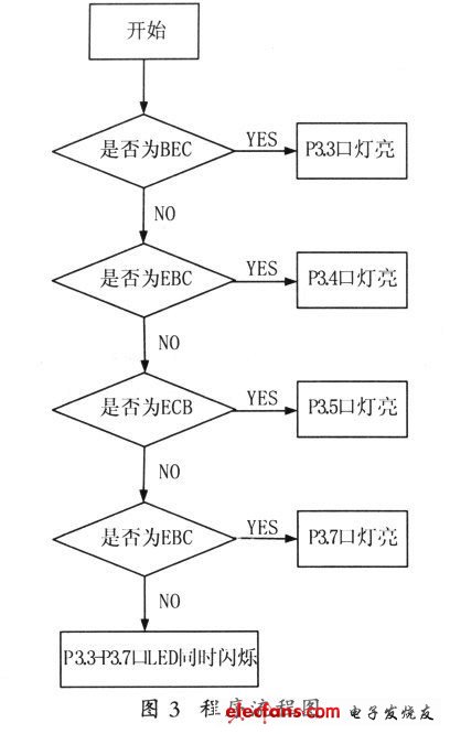 圖3 主程序流程圖