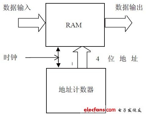 四位存儲器原理示意圖