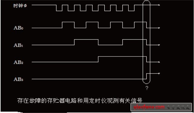 非正常四位地址存儲器時序圖