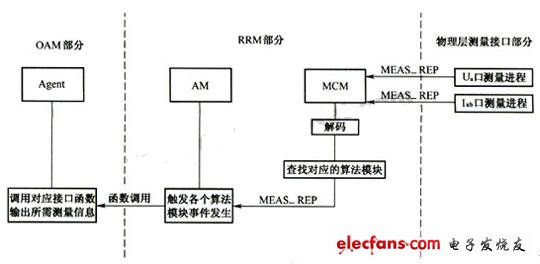 RRM測量值上報流程 