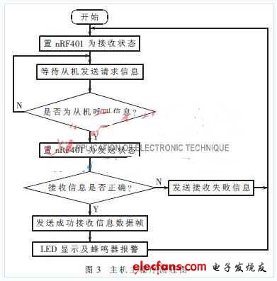 主程序流程圖