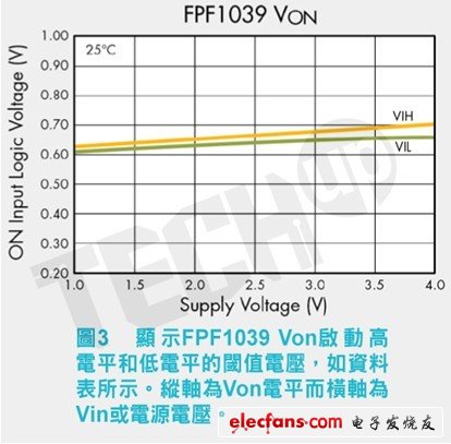 此邏輯電平Von使功能介面易于連接至微處理器，但熱關斷和過電流保護（over current protection，OCP），