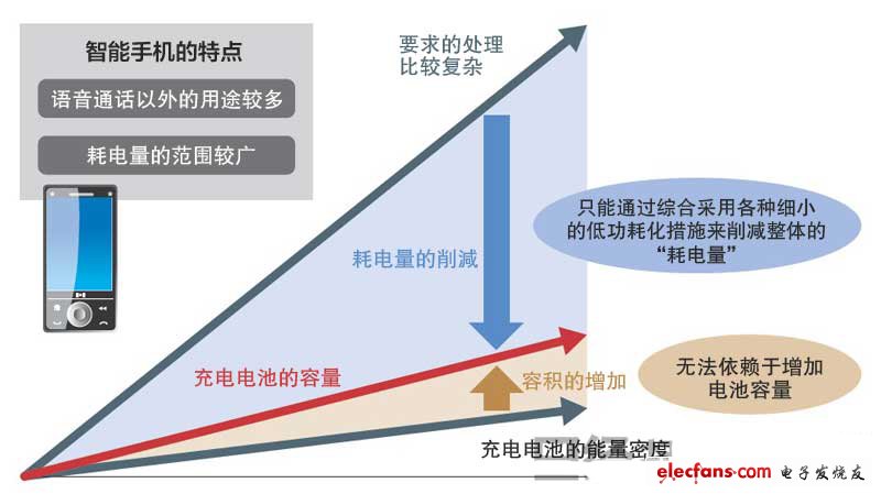 電池容量與性能之間的鴻溝逐漸擴大