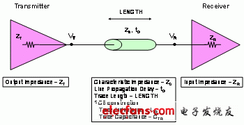 連接發(fā)射器、傳輸線路和接收器組件的單端傳輸線路