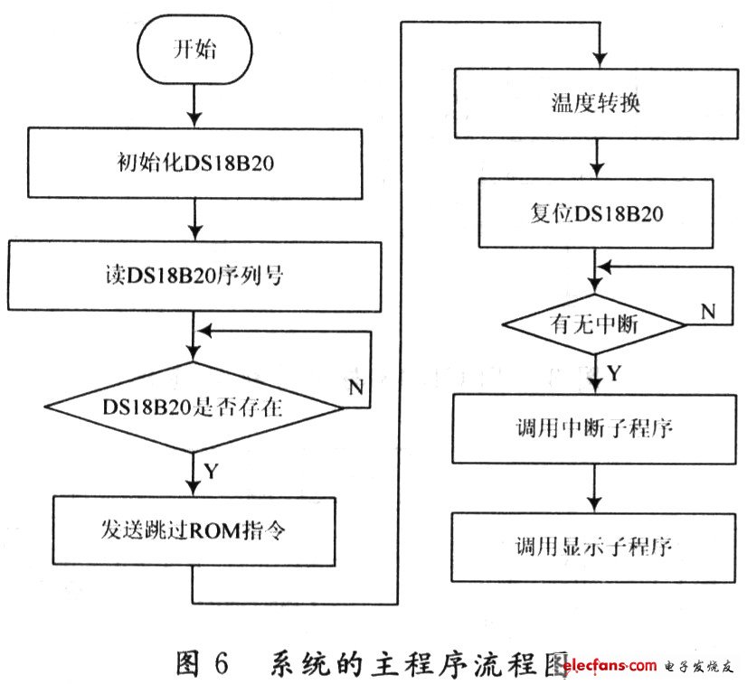 系統的主程序流程圖