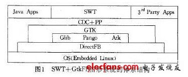 SWT+GtkFB圖形系統的體系結構