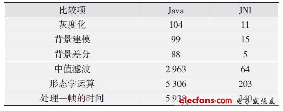 表1 主要算法Java和JNI實(shí)現(xiàn)的運(yùn)行時(shí)間比較