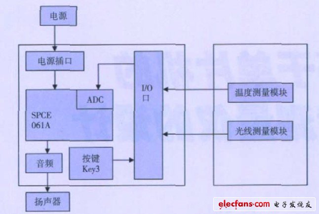 圖1 環境測量儀設計框圖