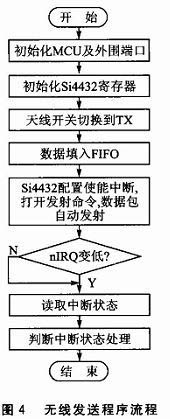 圖4 無線發送程序流程