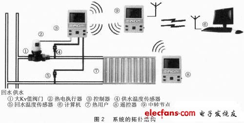 圖2 系統的拓撲結構