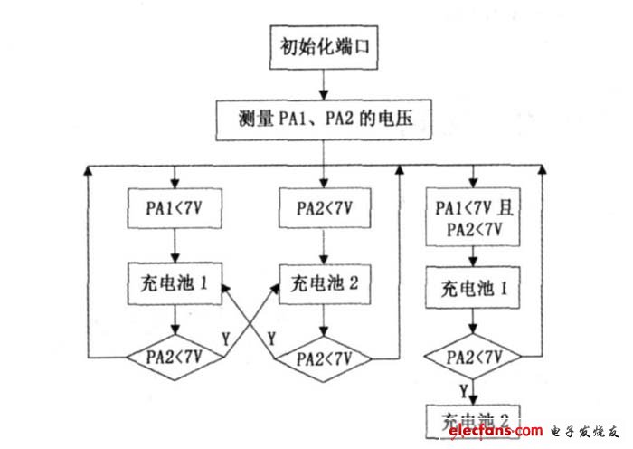 圖6  AVR 主程序流程圖