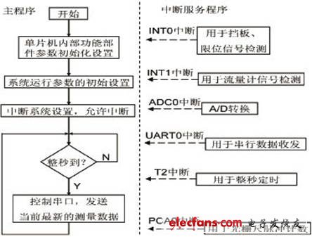 圖5 控制器程序流程圖