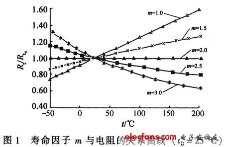 電阻與溫度的關系曲線