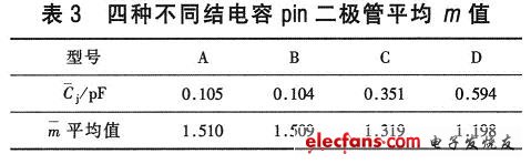 四種不同結電容PIN二極管平均m值