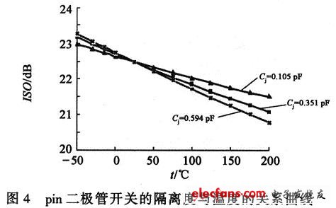 pin二極管開關隔離度的溫度特性