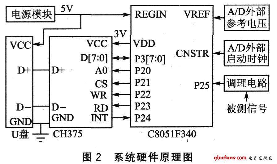 系統硬件原理圖