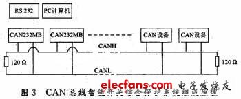 CAN-bus總線網絡的兩個端點通常要加入終端匹配電阻(120 Ω)