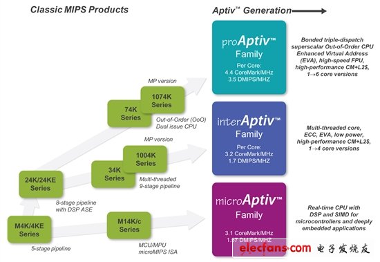 力拼ARM全家 MIPS新品Aptiv處理器全解析