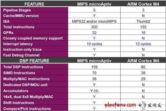 力拼ARM全家 MIPS新品Aptiv處理器全解析