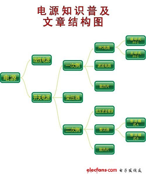 原來如此 主動/被動PFC到底差距為何 