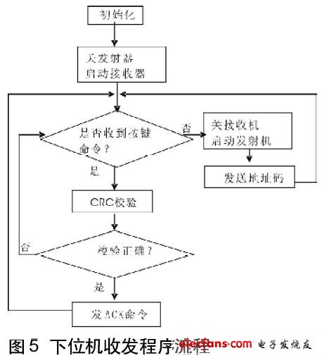 下位機收發流程圖