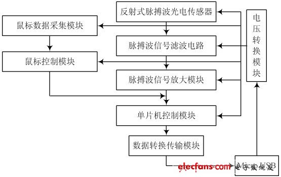 圖1　系統結構圖