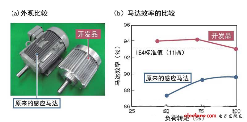 不使用稀土即可達到93％的效率