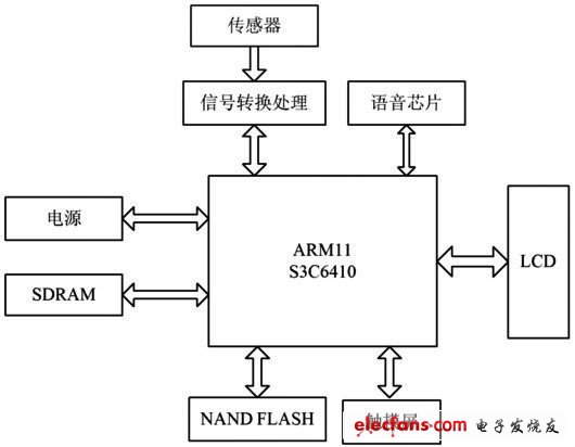 圖2 虛擬儀表的硬件結(jié)構(gòu)圖