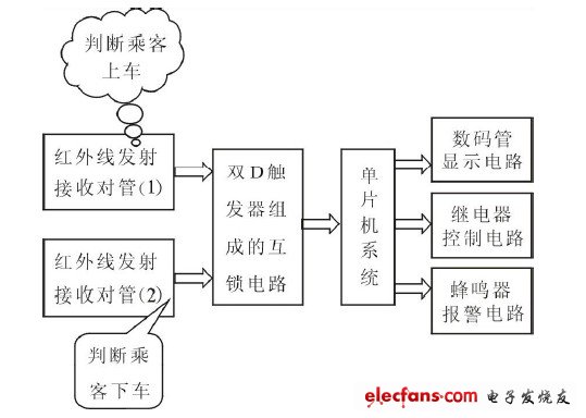 圖1  系統設計框圖