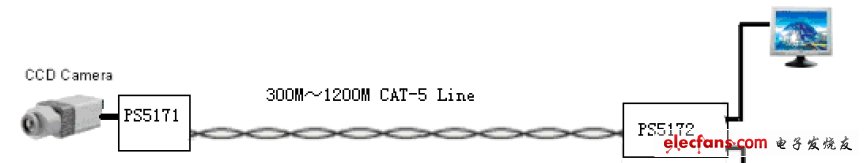圖3：PS5171/PS5172雙絞線傳輸視頻信號方案結構