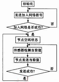 圖3 檢測節點RFD程序流程圖