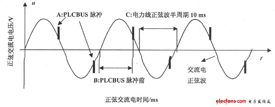 圖2 PLCBUS 脈沖信號