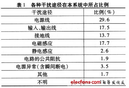 各種干擾途徑在系統(tǒng)中所占比例