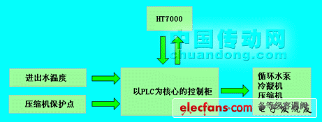 圖1??風冷螺桿式冷水機組控制系統的組成