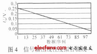 圖4 信號輸出線性度擬合曲線